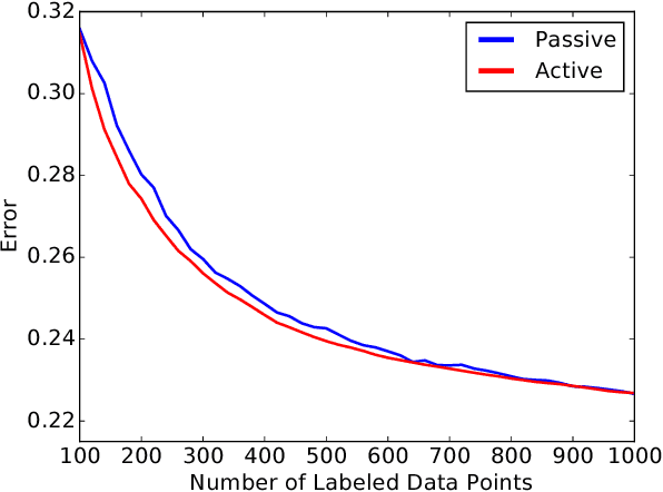 Figure 1 for On the Relationship between Data Efficiency and Error for Uncertainty Sampling