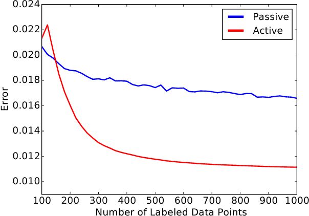 Figure 2 for On the Relationship between Data Efficiency and Error for Uncertainty Sampling