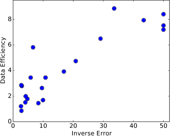 Figure 3 for On the Relationship between Data Efficiency and Error for Uncertainty Sampling