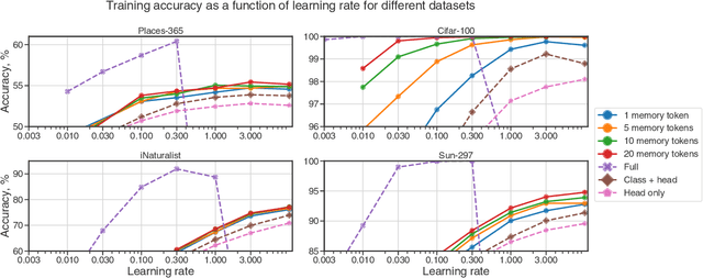 Figure 3 for Fine-tuning Image Transformers using Learnable Memory