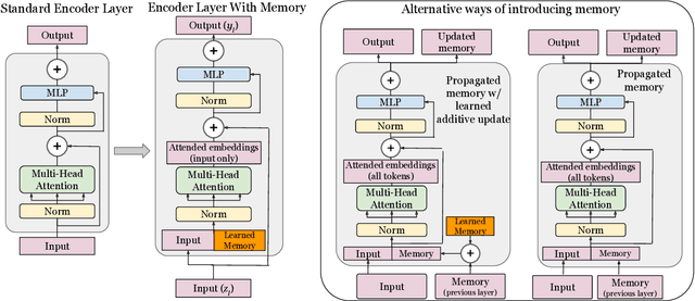 Figure 4 for Fine-tuning Image Transformers using Learnable Memory