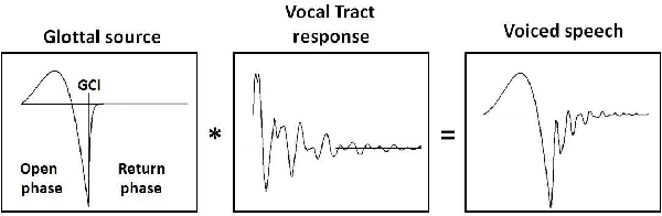 Figure 1 for Glottal source estimation robustness: A comparison of sensitivity of voice source estimation techniques