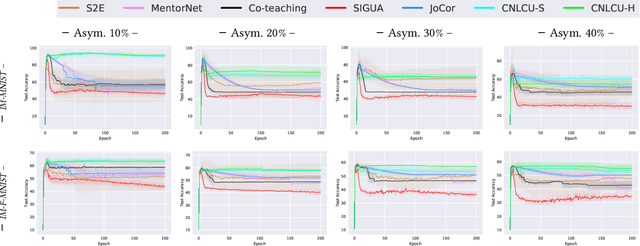 Figure 4 for Sample Selection with Uncertainty of Losses for Learning with Noisy Labels