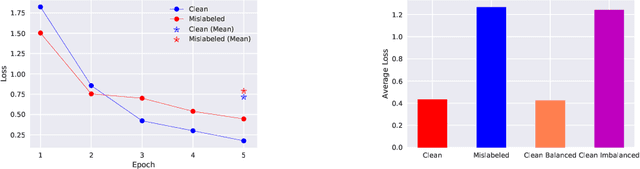 Figure 1 for Sample Selection with Uncertainty of Losses for Learning with Noisy Labels