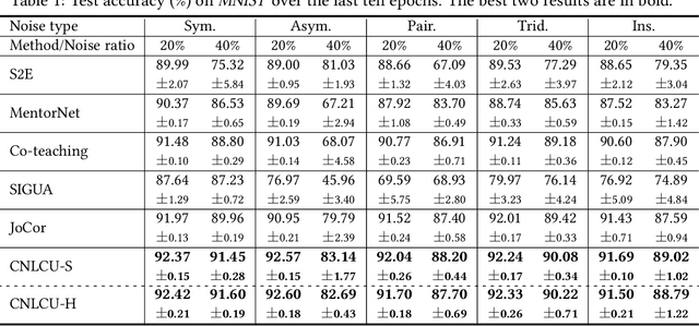 Figure 3 for Sample Selection with Uncertainty of Losses for Learning with Noisy Labels