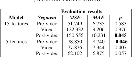 Figure 2 for Prediction of Human Empathy based on EEG Cortical Asymmetry