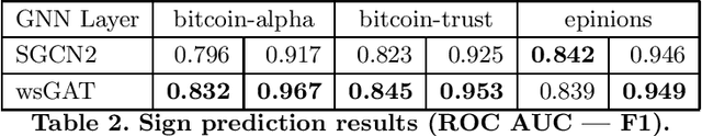 Figure 2 for wsGAT: Weighted and Signed Graph Attention Networks for Link Prediction