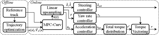 Figure 2 for A Holistic Motion Planning and Control Solution to Challenge a Professional Racecar Driver