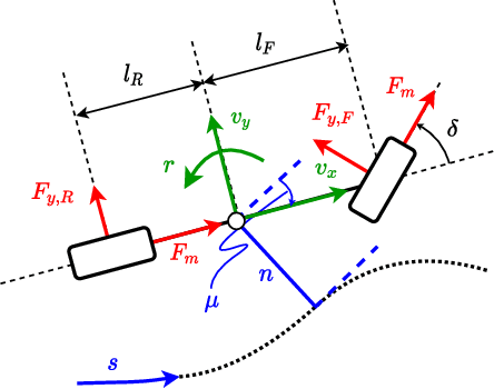 Figure 3 for A Holistic Motion Planning and Control Solution to Challenge a Professional Racecar Driver