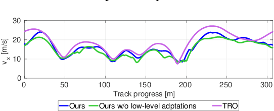 Figure 4 for A Holistic Motion Planning and Control Solution to Challenge a Professional Racecar Driver