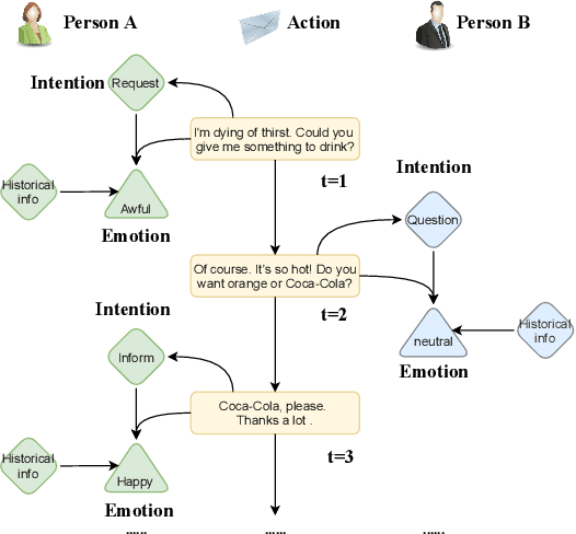 Figure 1 for Modeling Intention, Emotion and External World in Dialogue Systems