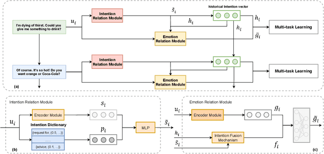 Figure 3 for Modeling Intention, Emotion and External World in Dialogue Systems