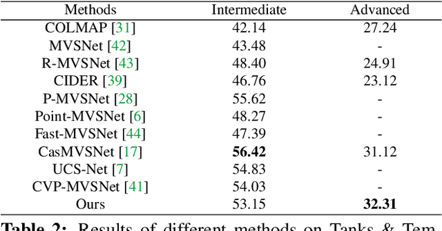 Figure 4 for PatchmatchNet: Learned Multi-View Patchmatch Stereo