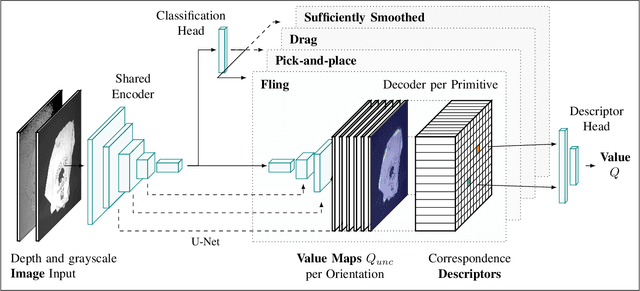 Figure 3 for SpeedFolding: Learning Efficient Bimanual Folding of Garments