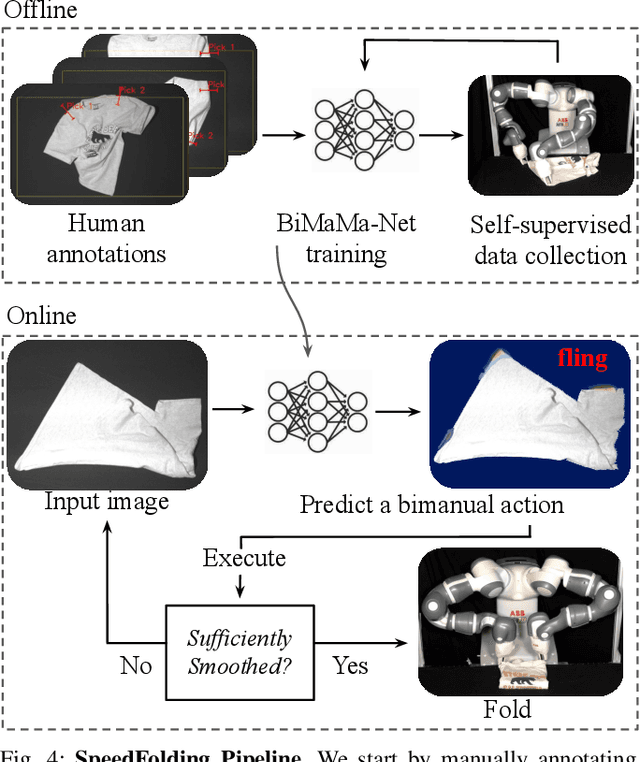 Figure 4 for SpeedFolding: Learning Efficient Bimanual Folding of Garments