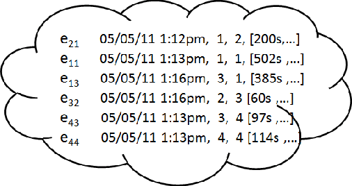 Figure 1 for Real-time Top-K Predictive Query Processing over Event Streams