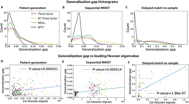 Figure 2 for Beyond accuracy: generalization properties of bio-plausible temporal credit assignment rules