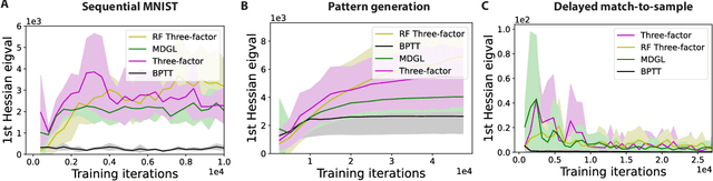 Figure 3 for Beyond accuracy: generalization properties of bio-plausible temporal credit assignment rules