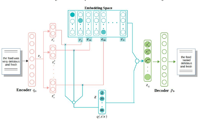 Figure 3 for Entropy optimized semi-supervised decomposed vector-quantized variational autoencoder model based on transfer learning for multiclass text classification and generation