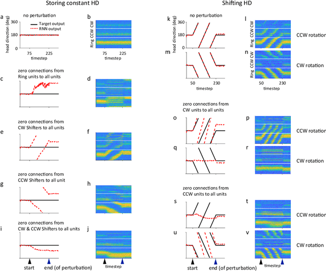 Figure 4 for Emergence of functional and structural properties of the head direction system by optimization of recurrent neural networks