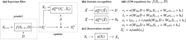 Figure 4 for Disentangled State Space Representations