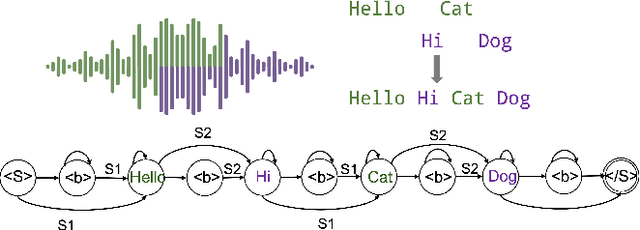 Figure 1 for Extended Graph Temporal Classification for Multi-Speaker End-to-End ASR