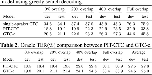 Figure 3 for Extended Graph Temporal Classification for Multi-Speaker End-to-End ASR