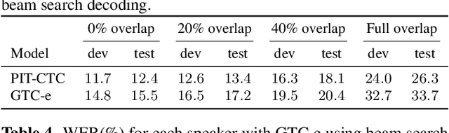 Figure 4 for Extended Graph Temporal Classification for Multi-Speaker End-to-End ASR