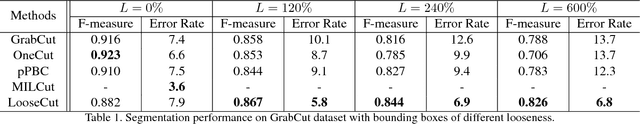 Figure 2 for LooseCut: Interactive Image Segmentation with Loosely Bounded Boxes
