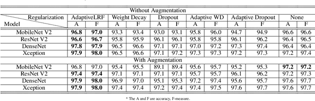 Figure 4 for Adaptive Low-Rank Factorization to regularize shallow and deep neural networks