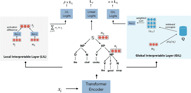 Figure 3 for SelfExplain: A Self-Explaining Architecture for Neural Text Classifiers