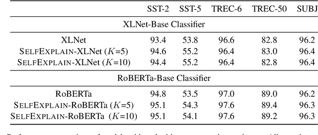 Figure 4 for SelfExplain: A Self-Explaining Architecture for Neural Text Classifiers