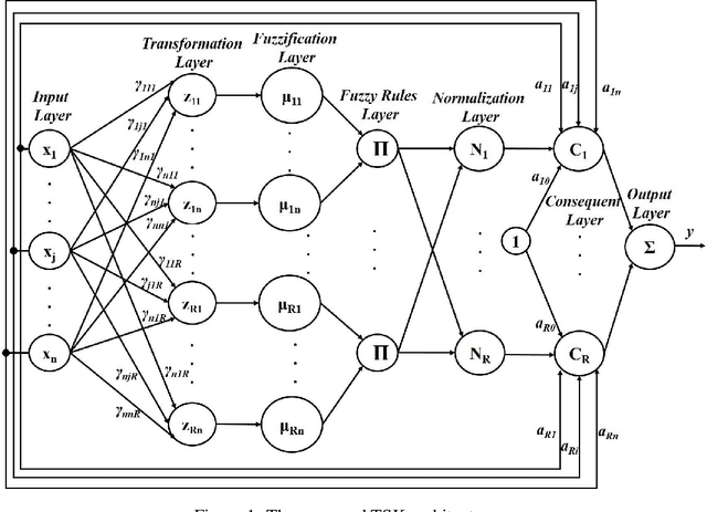 Figure 1 for Backpropagation-Free Learning Method for Correlated Fuzzy Neural Networks