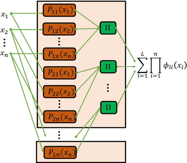 Figure 3 for Duality of Width and Depth of Neural Networks
