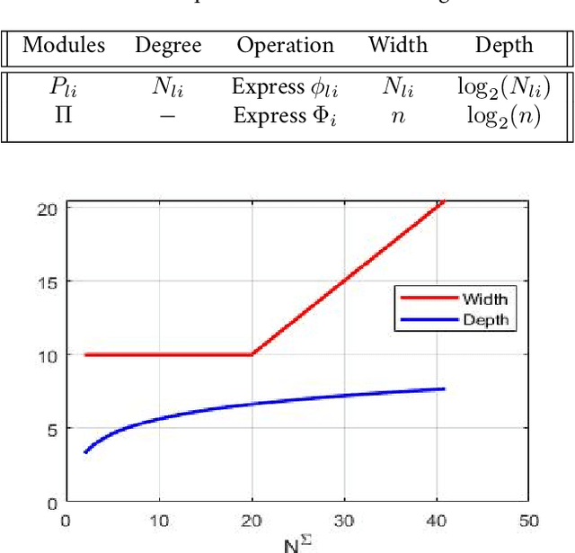 Figure 2 for Duality of Width and Depth of Neural Networks