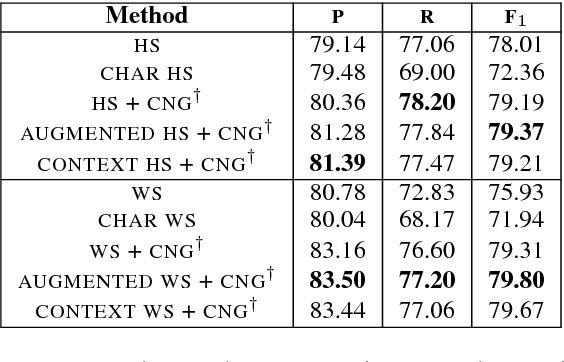 Figure 2 for Neural Character-based Composition Models for Abuse Detection