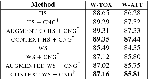 Figure 4 for Neural Character-based Composition Models for Abuse Detection