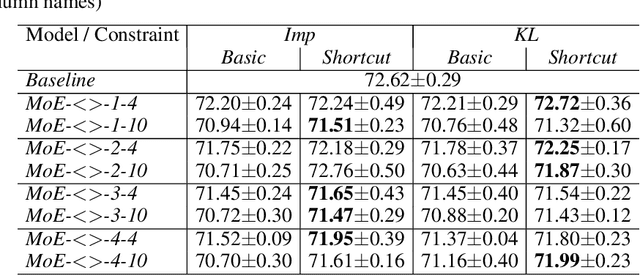 Figure 3 for Balancing Expert Utilization in Mixture-of-Experts Layers Embedded in CNNs