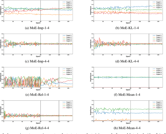 Figure 2 for Balancing Expert Utilization in Mixture-of-Experts Layers Embedded in CNNs