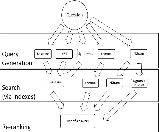 Figure 1 for Optimizing Component Combination in a Multi-Indexing Paragraph Retrieval System