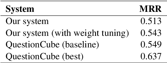 Figure 2 for Optimizing Component Combination in a Multi-Indexing Paragraph Retrieval System