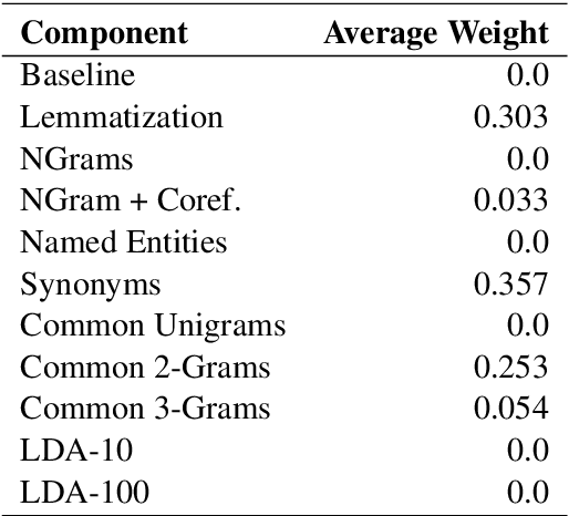 Figure 3 for Optimizing Component Combination in a Multi-Indexing Paragraph Retrieval System
