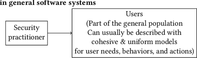 Figure 1 for Usable Security for ML Systems in Mental Health: A Framework