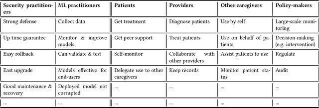 Figure 2 for Usable Security for ML Systems in Mental Health: A Framework