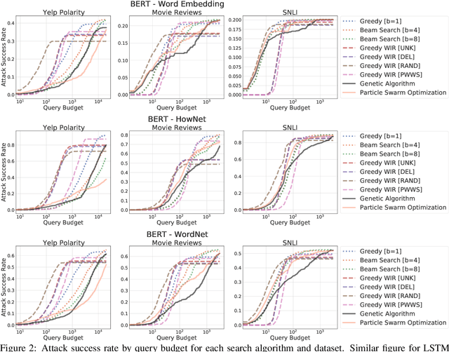 Figure 4 for Searching for a Search Method: Benchmarking Search Algorithms for Generating NLP Adversarial Examples