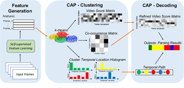 Figure 1 for Unsupervised Action Segmentation with Self-supervised Feature Learning and Co-occurrence Parsing