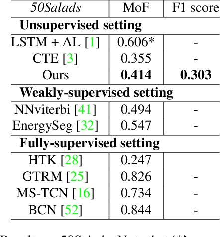 Figure 3 for Unsupervised Action Segmentation with Self-supervised Feature Learning and Co-occurrence Parsing