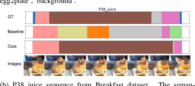 Figure 4 for Unsupervised Action Segmentation with Self-supervised Feature Learning and Co-occurrence Parsing