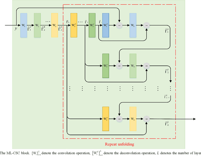 Figure 1 for CSC-Unet: A Novel Convolutional Sparse Coding Strategy based Neural Network for Semantic Segmentation