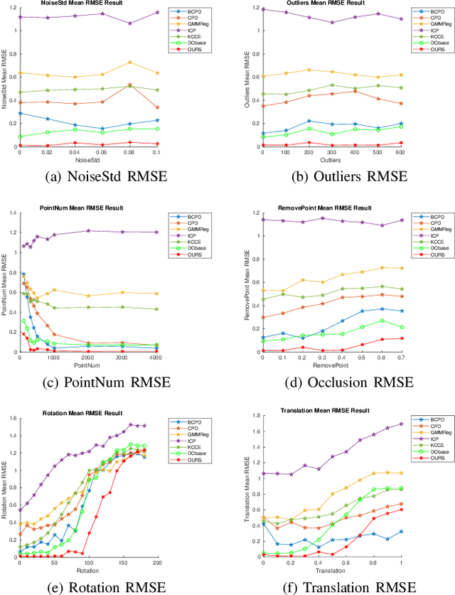 Figure 2 for An Improved Discriminative Optimization for 3D Rigid Point Cloud Registration